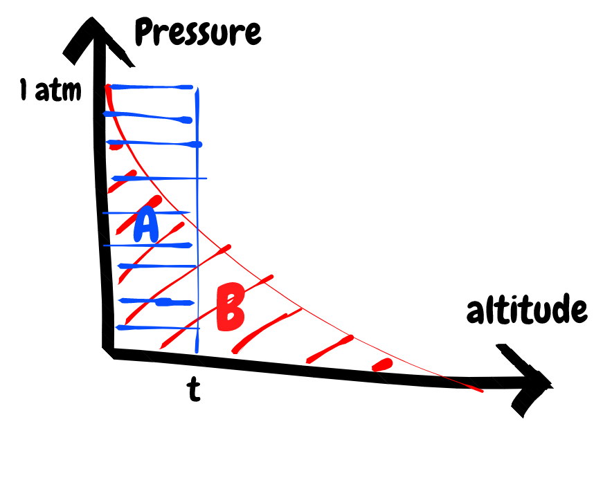 Atmospheric model diagram